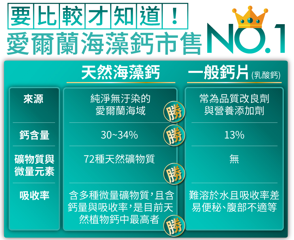 我愛簡單購 IEasyShopping 【達特漢司】第三代-高登鈣+膠原蛋白_6組