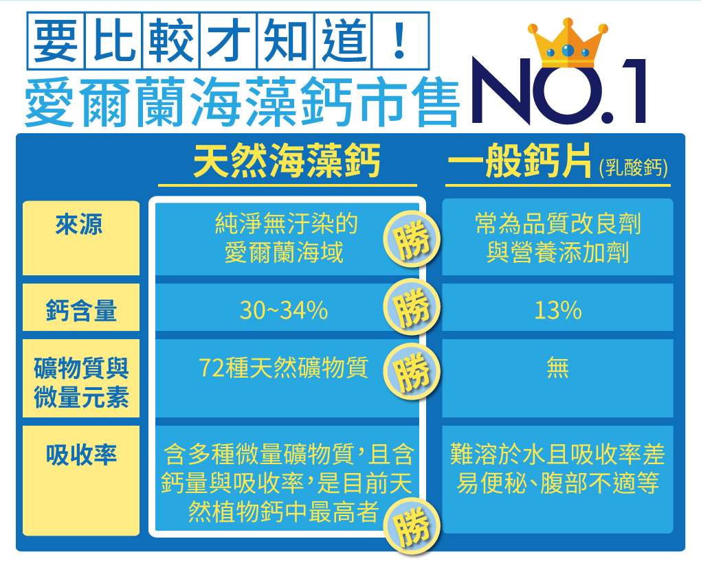 我愛簡單購 IEasyShopping 【達特漢司】高登鈣+膠原蛋白